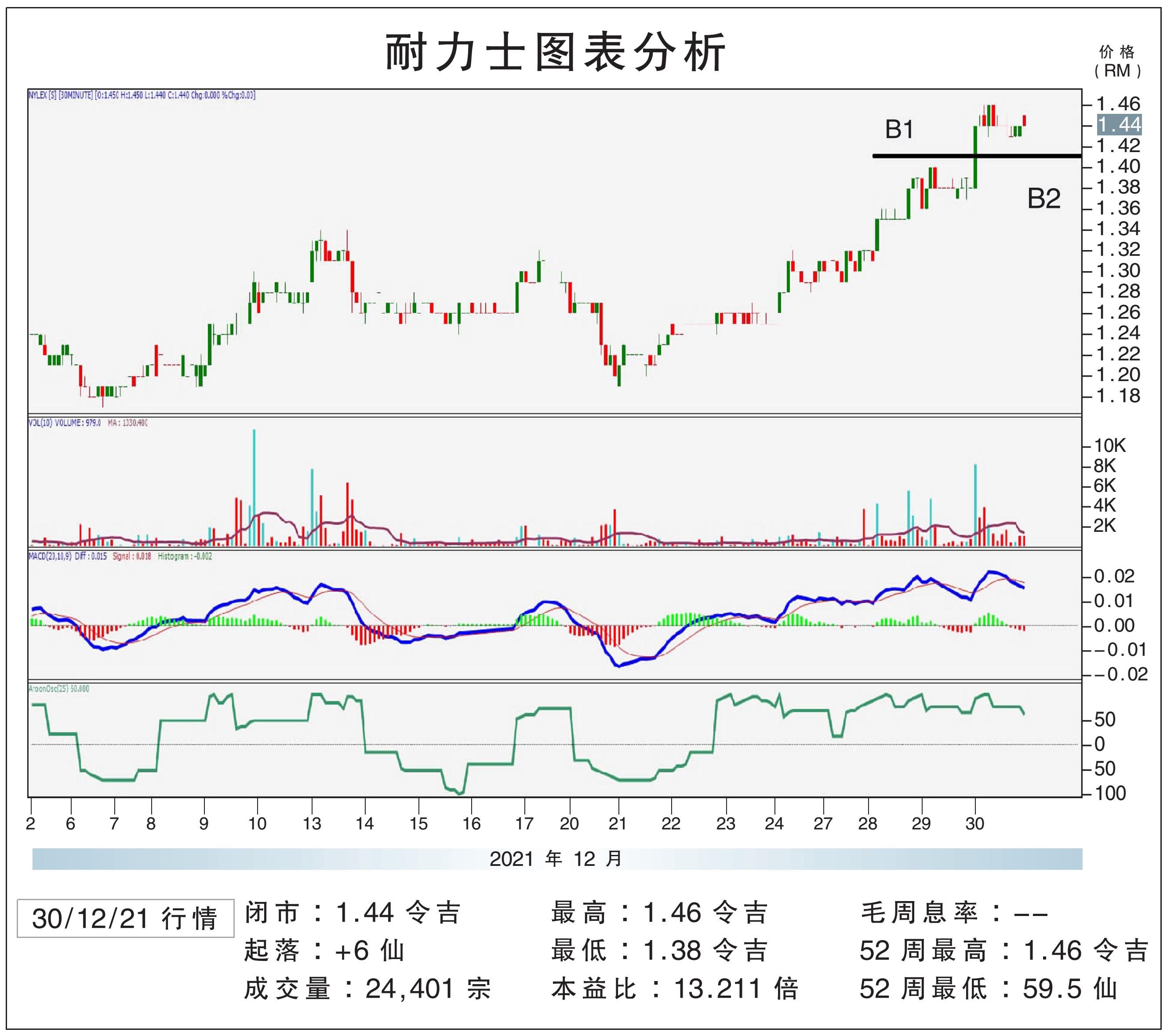 耐力士上挑RM1.54/敏源